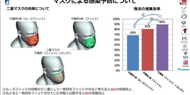 Japan supercomputer shows doubling masks offers little help in viral spread